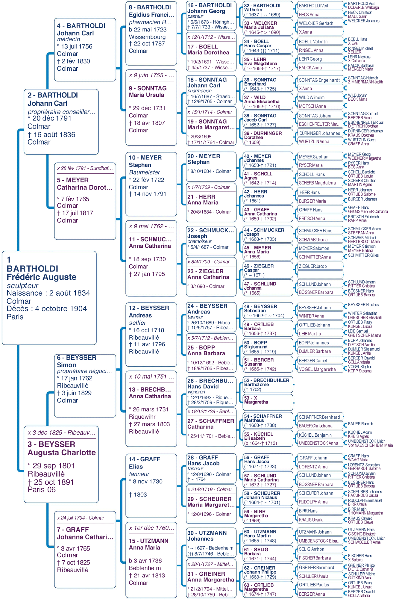 Genealogie Bartholdi