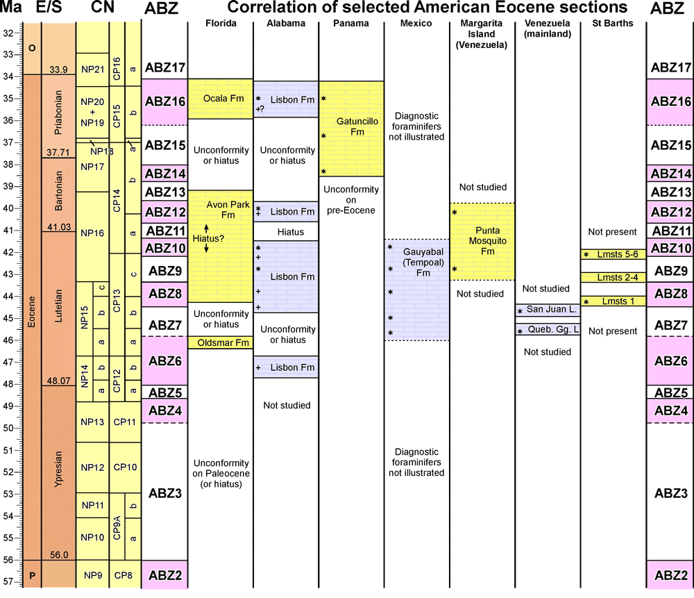 A Larger Benthic Foraminiferal Zonation For The Eocene Of The Caribbean