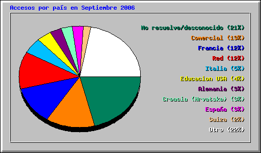 Accesos por pas en Septiembre 2006