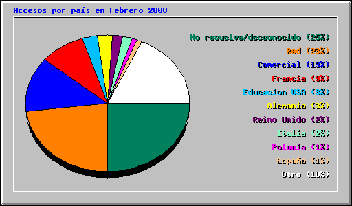 Accesos por pas en Febrero 2008