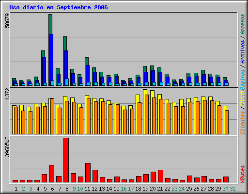 Uso diario en Septiembre 2006