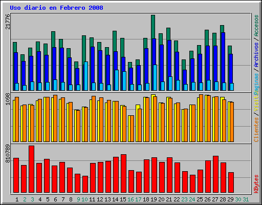 Uso diario en Febrero 2008