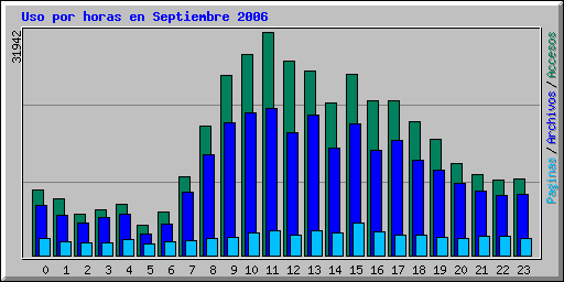Uso por horas en Septiembre 2006
