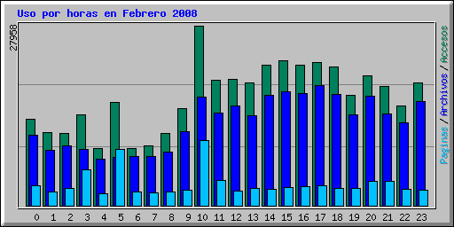 Uso por horas en Febrero 2008
